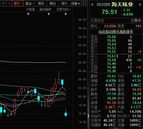 深陷“双标”风波,海天味业股价大跌近9%|食品添加剂|酱油|零添加|质疑|澄清公告_手机新浪网