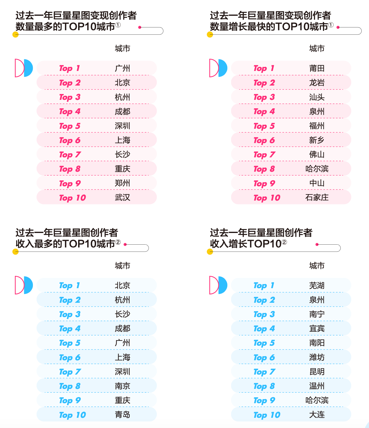 　　数据来源：巨量算数、巨量星图; 数据周期：2021年7月1日-2022年6月30日，已限制接单类型