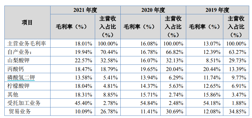 （数据来源：润普食品招股书）