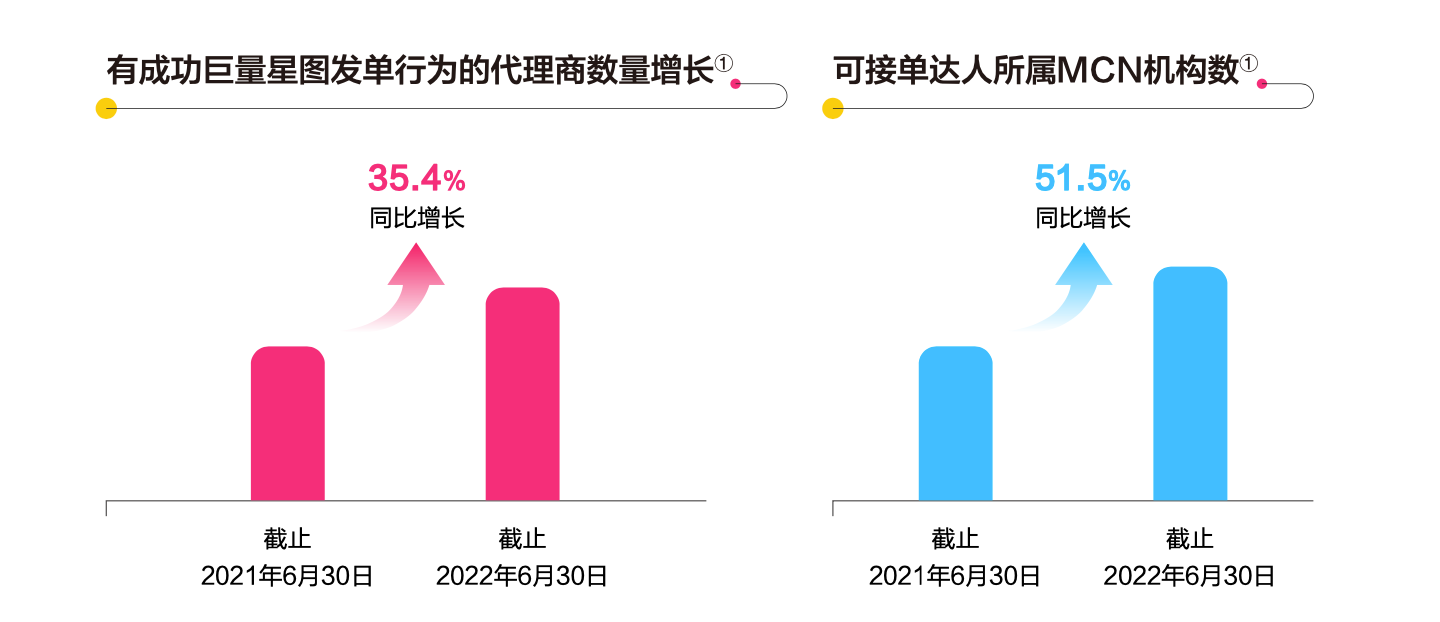 　　数据来源：巨量算数、巨量星图; 数据周期：2021年6月30日-2022年6月30日，已限制接单类