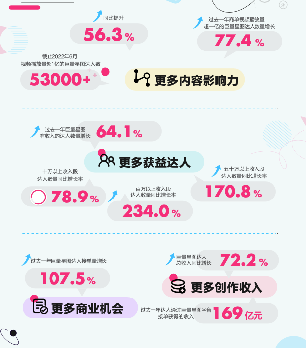 　　数据来源：巨量算数、巨量星图; 数据周期：2021年7月1日-2022年6月30日，已限制接单类型