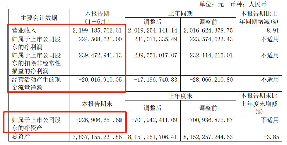 来源：*ST方科半年报