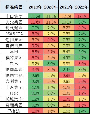 　　主流汽车集团世界销量份额走势 来源：公开数据统计