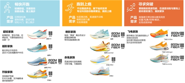 　　李宁跑鞋矩阵