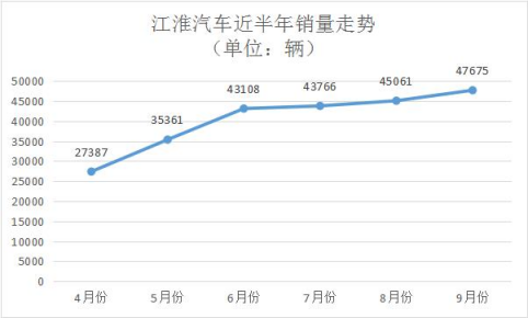 数据来源：江淮汽车产销快报