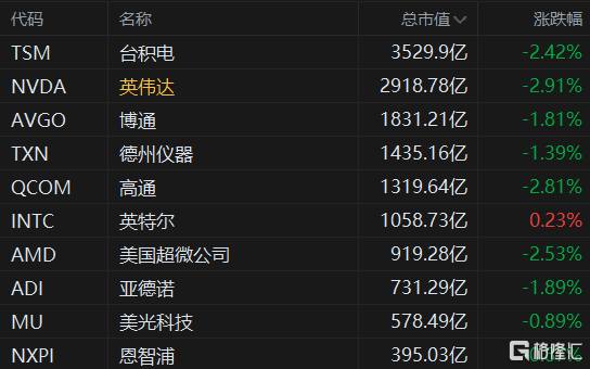 美股半导体板块延续跌势 英伟达、高通跌近3%