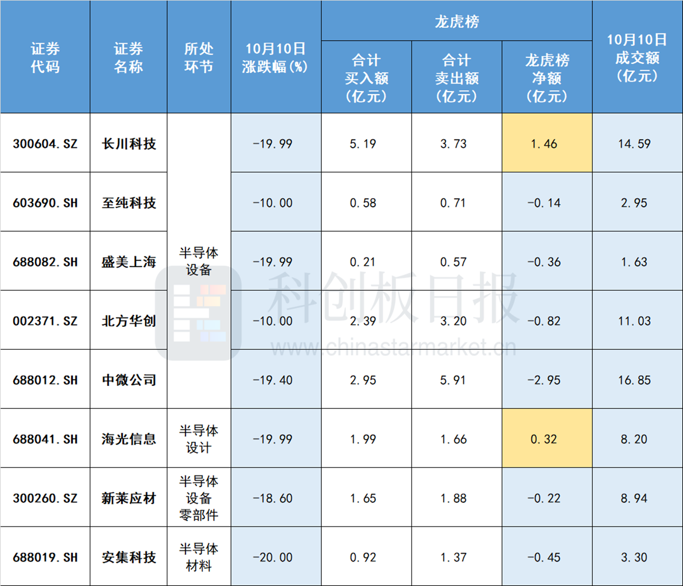 图|登上龙虎榜的8只半导体概念股
