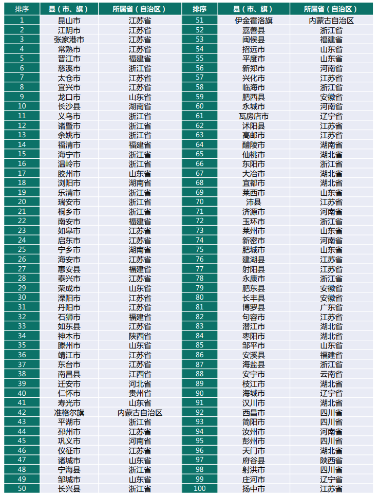 百座大城市名单首次公布,谁是“黑马”?