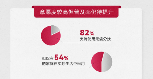 中国仅30%产妇使用无痛分娩