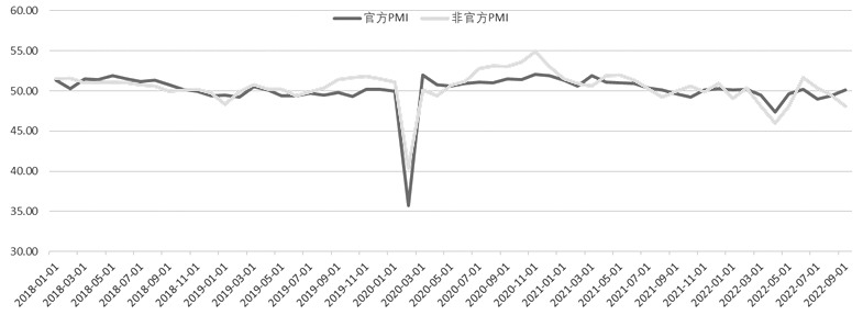 图为官方PMI与非官方PMI