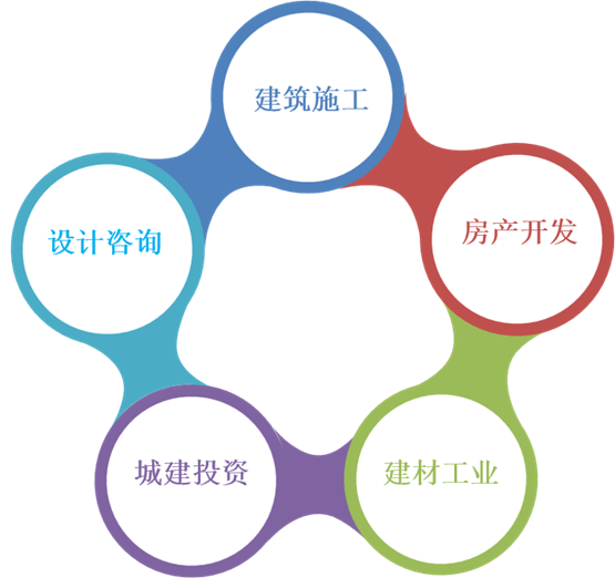 　　上海建工全产业链优势