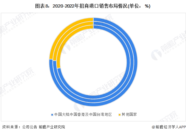 注：由内向外分别是2020年、2021年、2022年，2022年为上半年统计数据