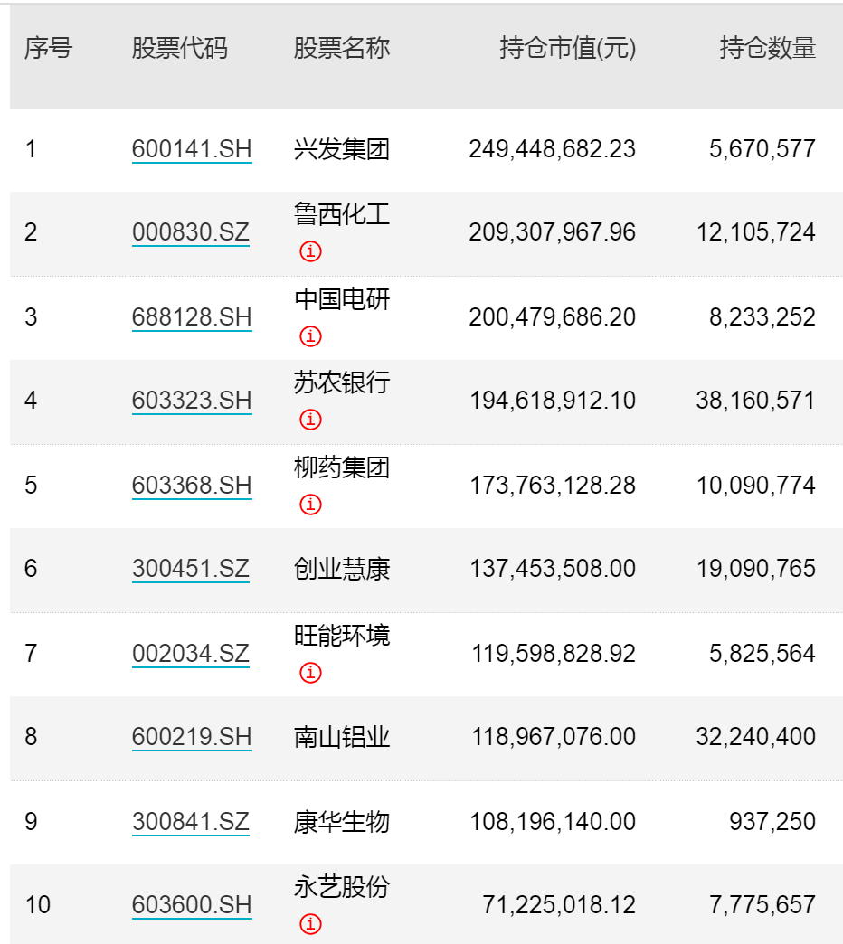 崔宸龙、傅鹏博、丘栋荣持仓曝光！知名基金经理调仓，重仓股可能生变