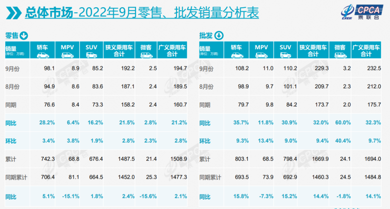 “销量”“金九”销量被日系品牌拖后腿，新能源车拿下单一车型销量前三