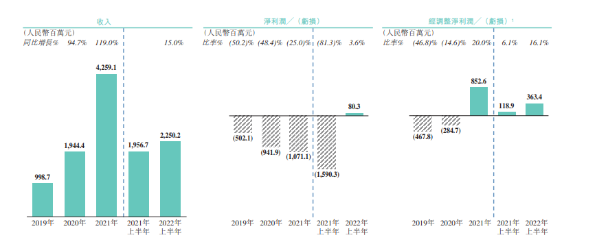 BOSS直聘赴港IPO：收入过山车，三年半亏掉24亿元