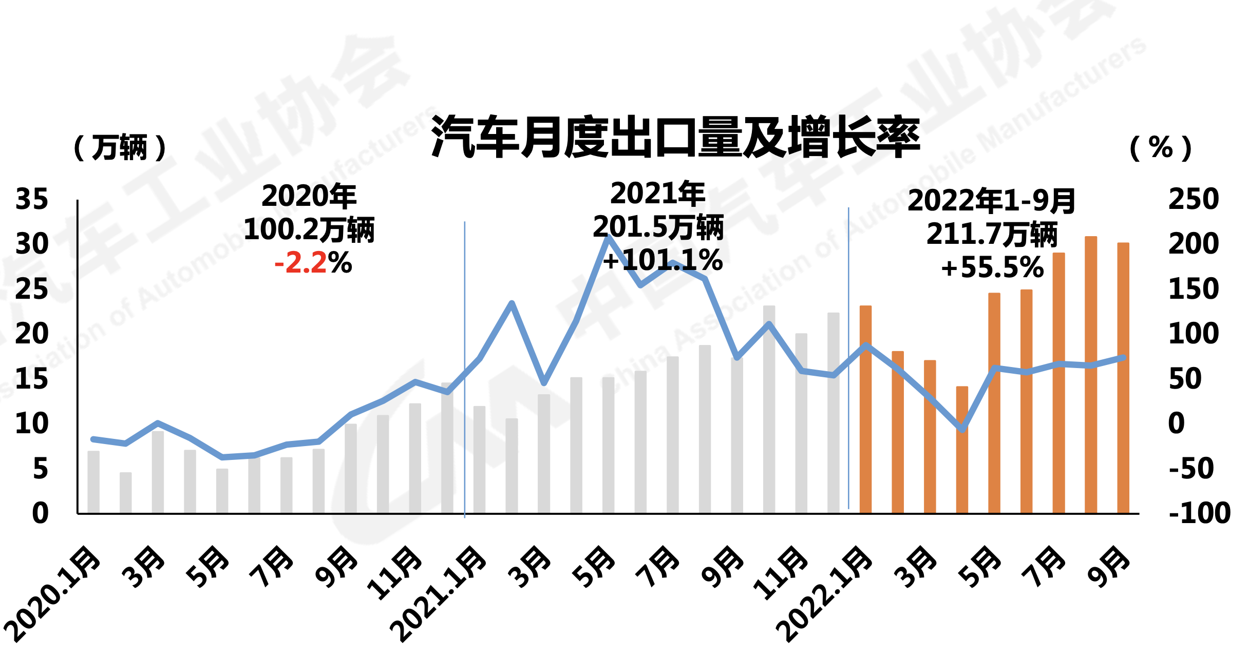 图/中汽协