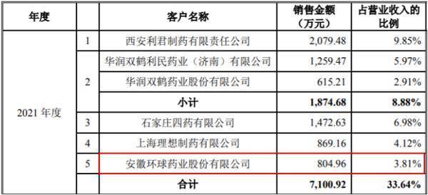 万邦医药IPO：采销双方数据矛盾，社保人数披露疑不实，募资金额超出项目批复，募资目的也被质疑