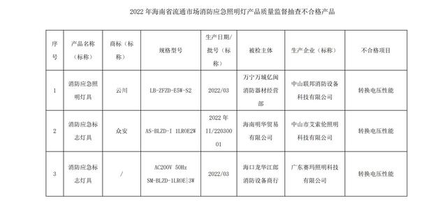 海南省3批次消防应急照明灯抽检不合格。海南省市场监督管理局官网截图