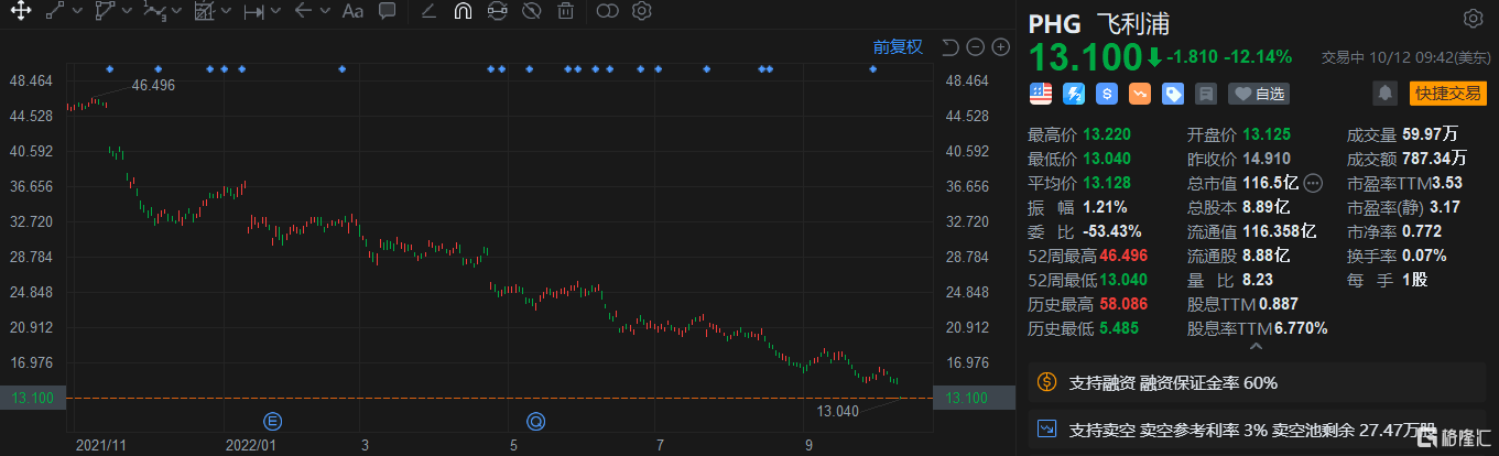 飞利浦跌超12% 预计Q3、Q4可比营收将下滑5% 远低于此前指引