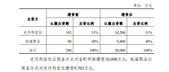 图片来源：公告截图