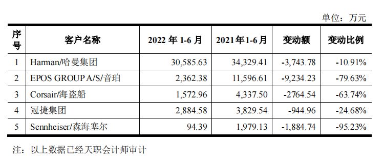 下游出货量下滑、收入尚待新客户补位 天键股份压力“有点大”