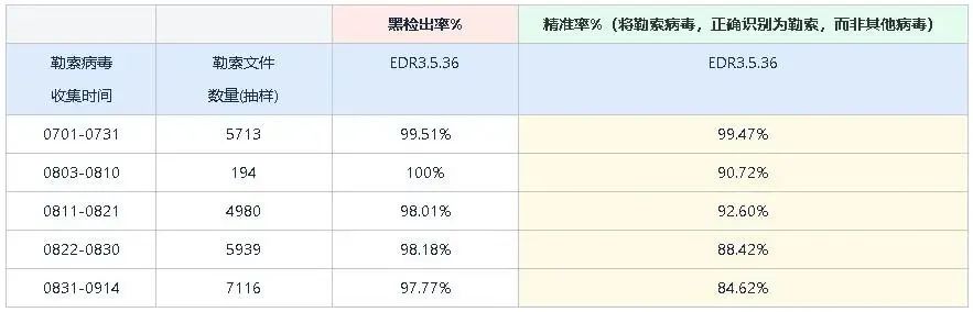 　　图为EDR一个半月封库测试数据