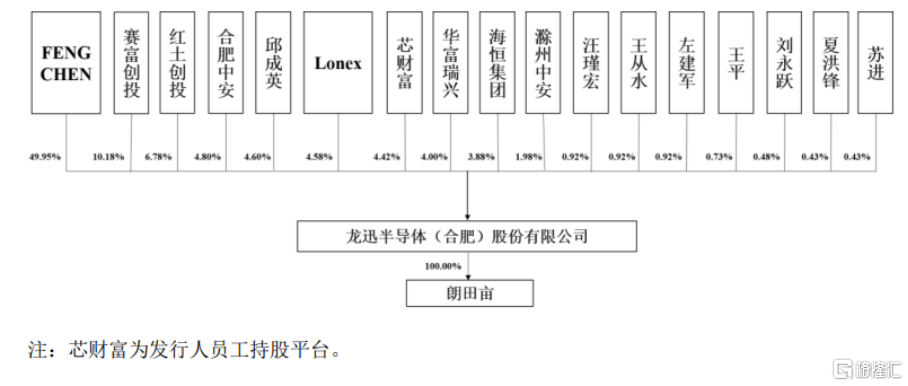 龙迅股份科创板IPO，境外销售收入存风险，存货周转率低于同行
