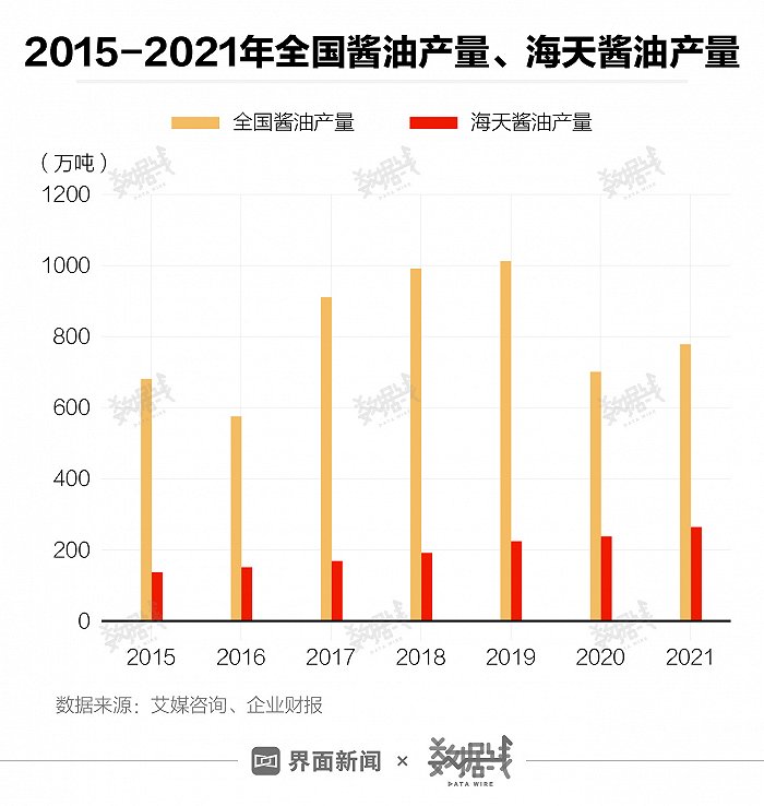 经历添加剂风波的海天味业市值蒸发超400亿