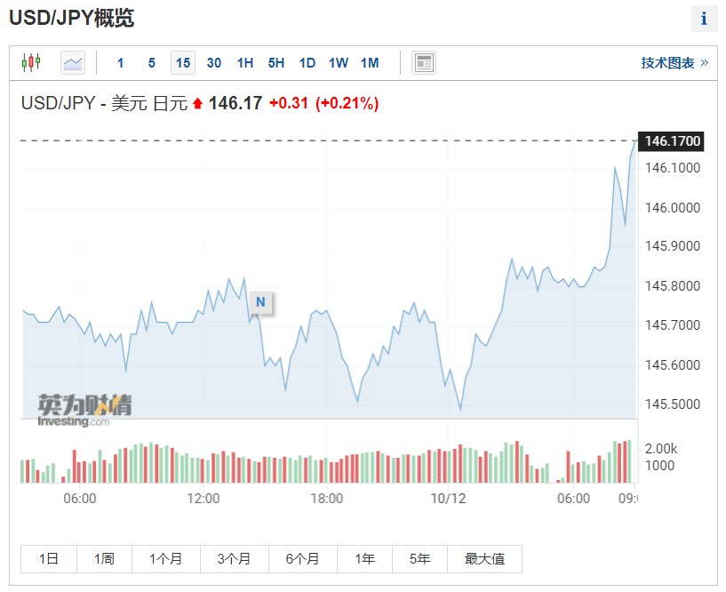 日元兑美元汇率跌破146 日本当局会再度入市干预吗？