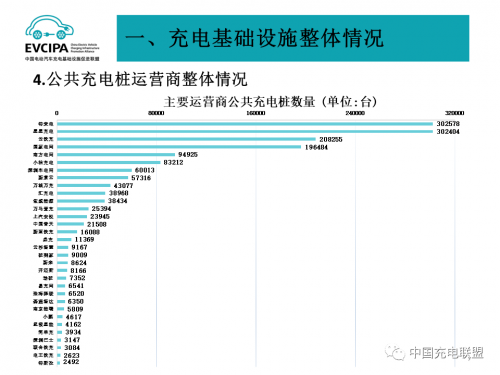 　　图片来源:中国充电联盟