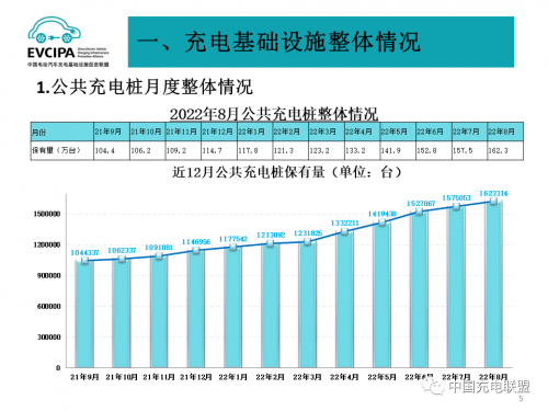 　　图片来源:中国充电联盟