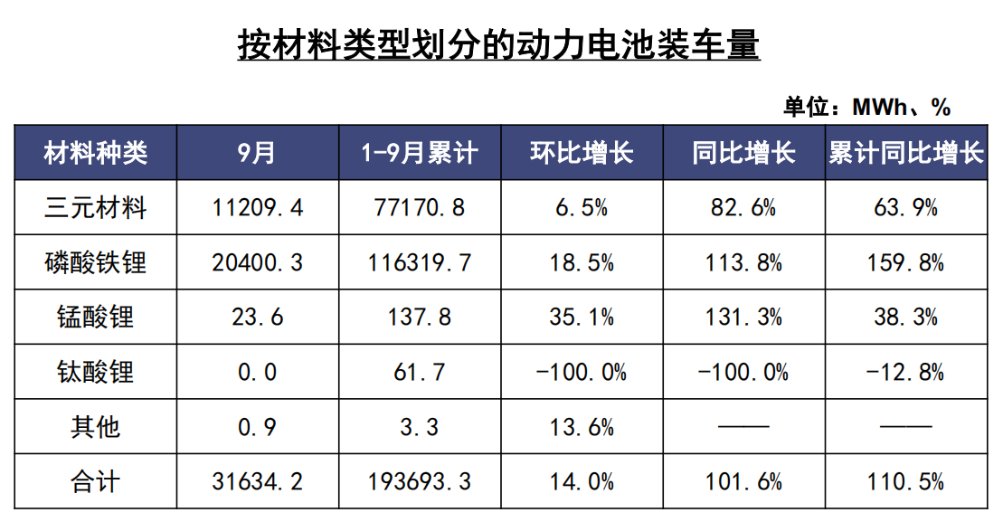 来源：中国汽车动力电池产业创新联盟数据