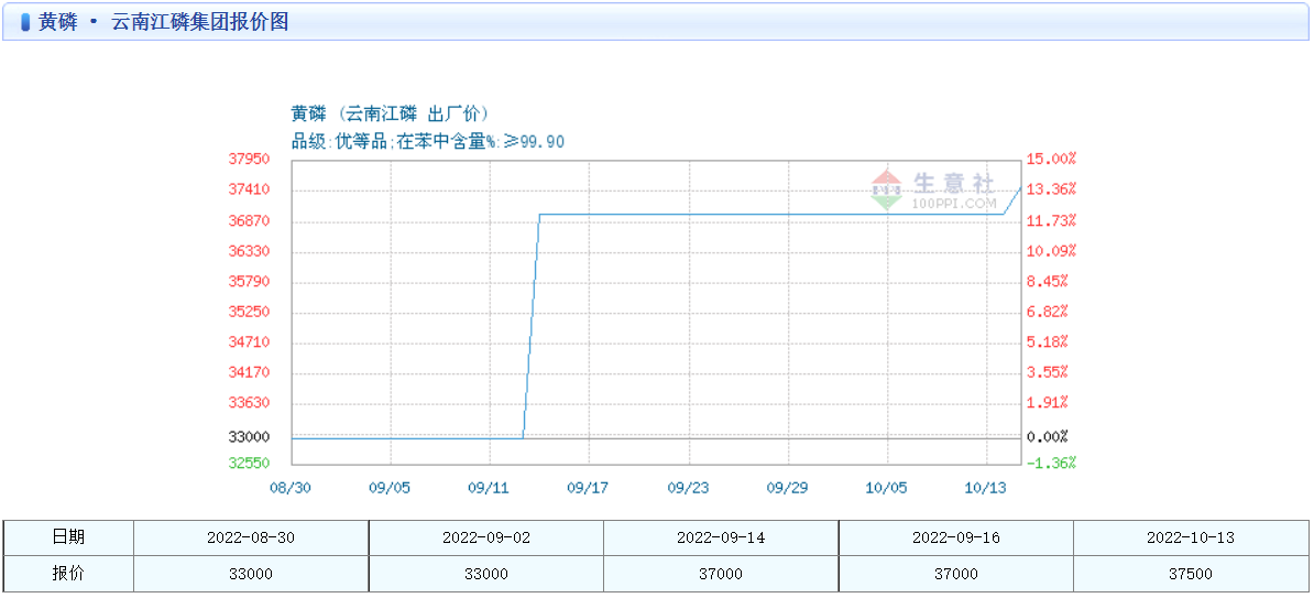 云南江磷集团报价图片来源：截图自生意社
