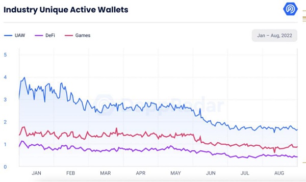 （图）2022年1月到8月，与Defi和GameFi连接的独立活跃钱包情况