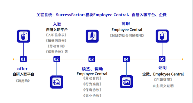 　　▲ 先正达应用法大大电子签场景