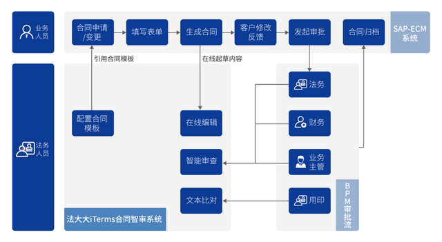 　　▲ 浙江巨化应用法大大合同智审系统流程图