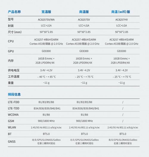 　　图:AC8257车联网模组参数