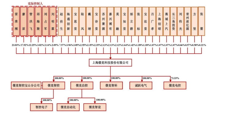 儒竞科技拟上市，董事长雷淮刚及弟媳合计持股26.26%