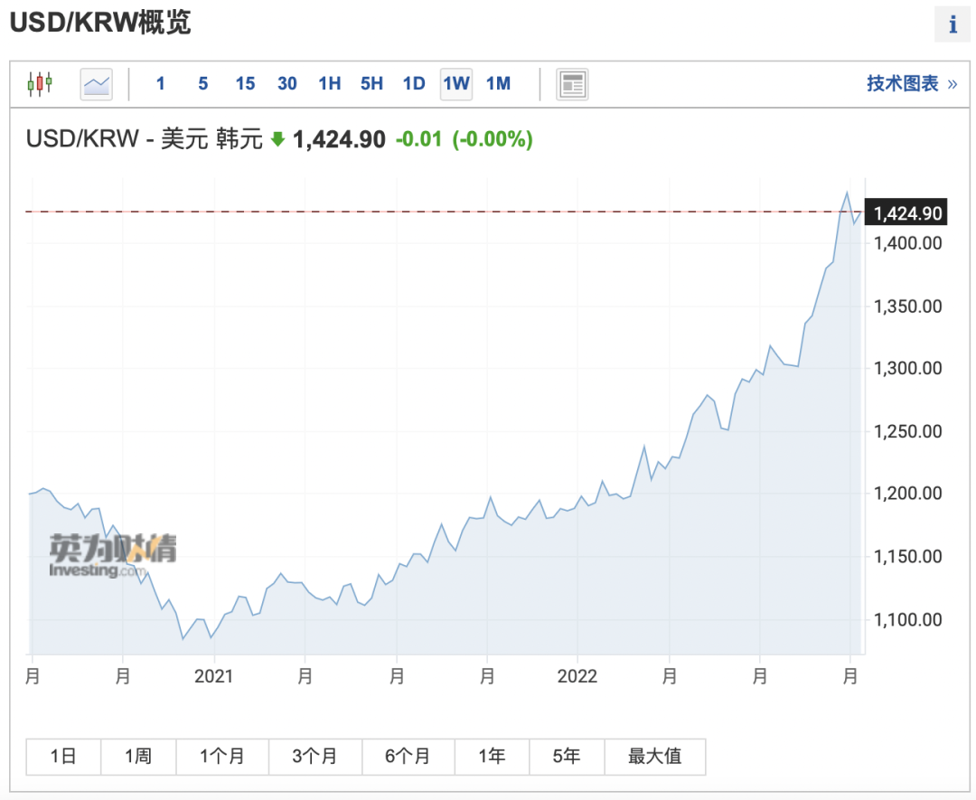 年内第五次加息，韩国