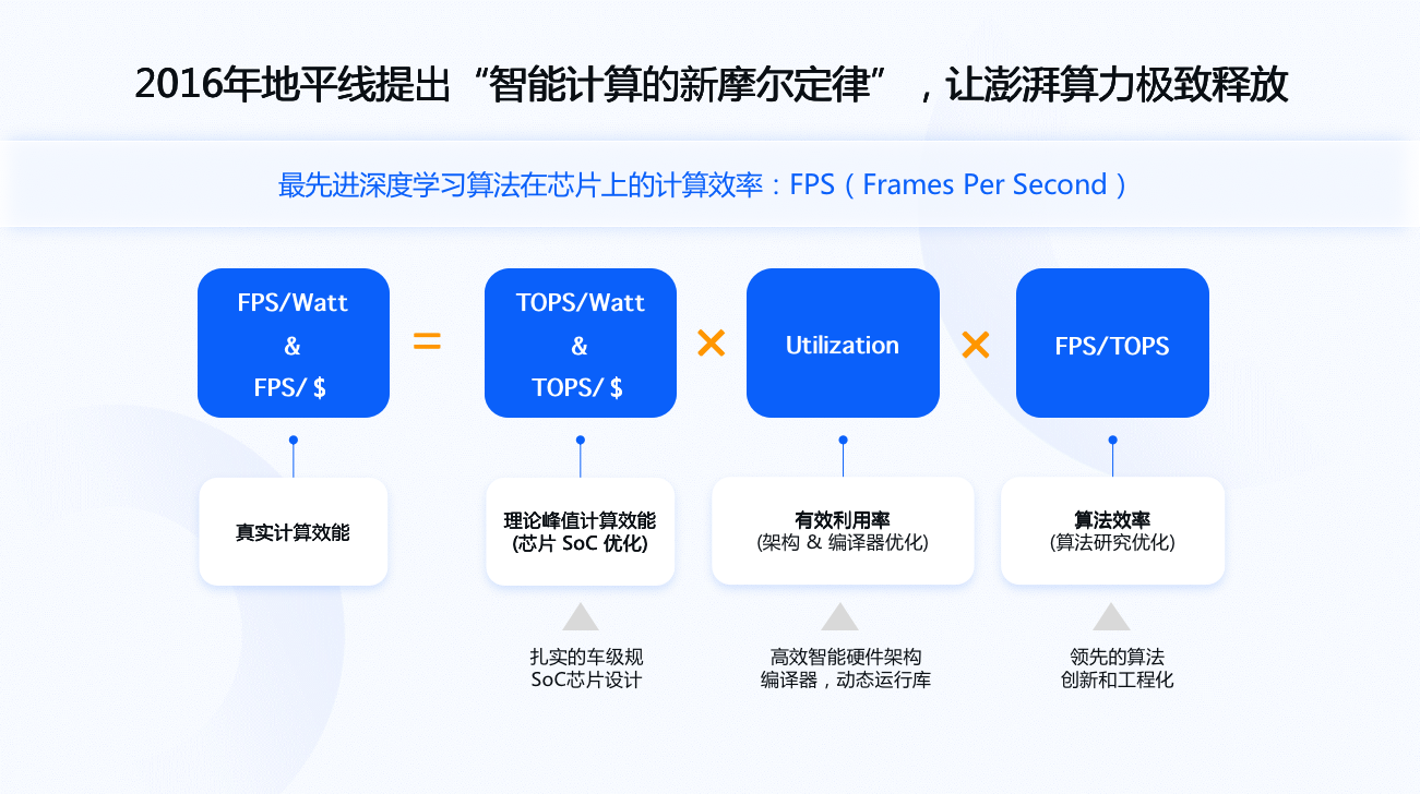 图片来源：地平线