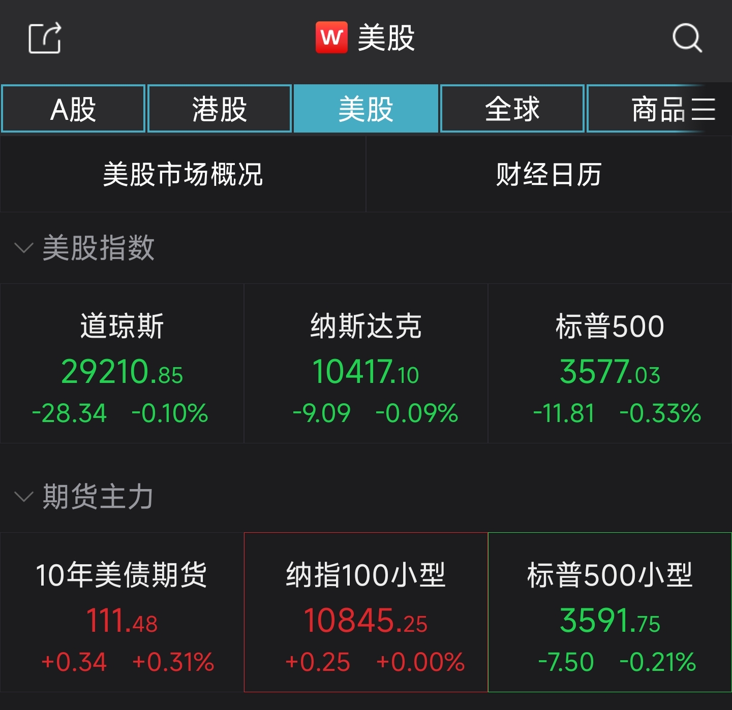 纳指六连跌创逾两年新低，飞利浦下挫近12%