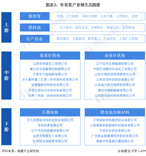 针状焦产业链区域热力地图：山东、河北分布最集中