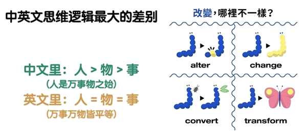 　　图1. 中英文逻辑的差异和表达转换的区别