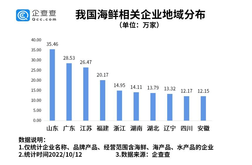 我国海鲜相关企业地域分布 企查查供图