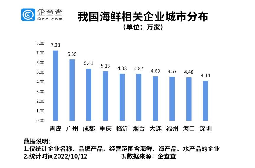 我国海鲜相关企业城市分布 企查查供图