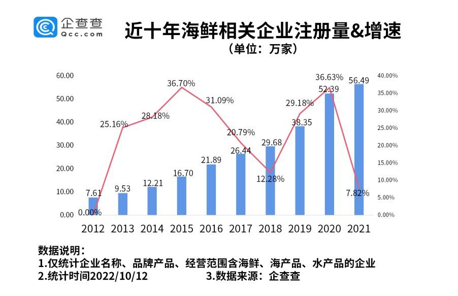 我国近十年海鲜相关企业注册量及增速 企查查供图