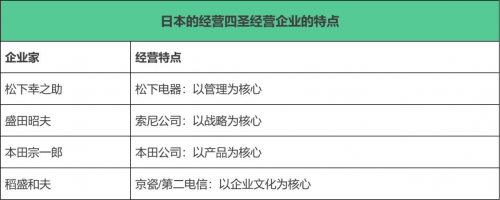 　　(表7：日本的经营四圣经营企业的特点)