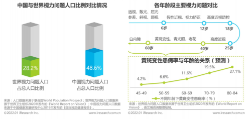 　　艾瑞咨询关于近视人口比例的调研