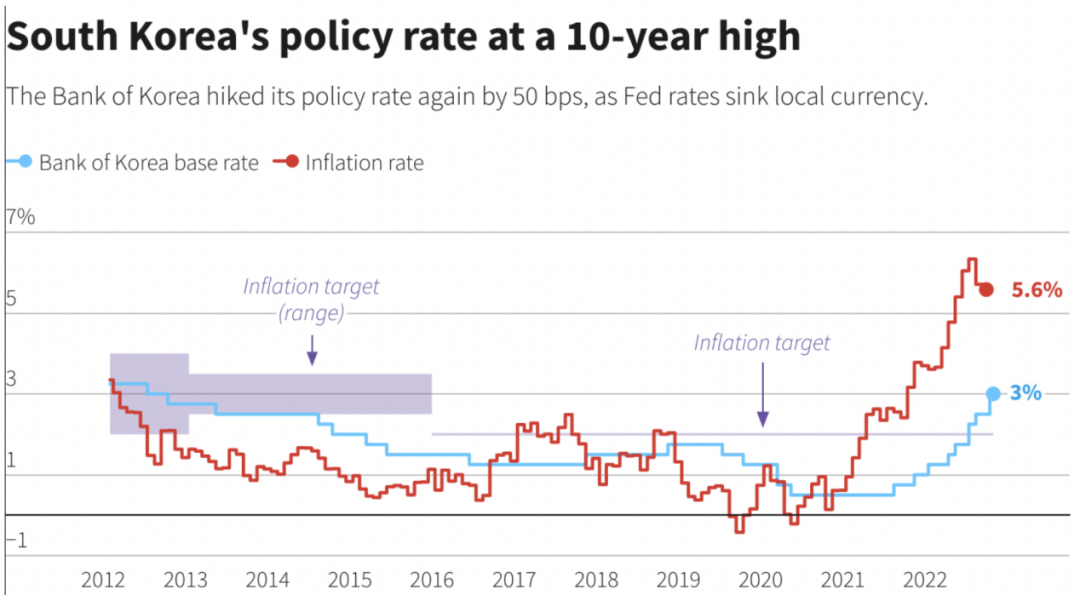拼了！年内第五次加息，韩国"货币战争"愈演愈烈！美国芯片巨头大裁员，什么信号？传奇投资大佬发出警告|韩国_新浪财经_新浪网