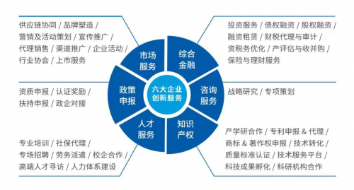 　　中南高科六大企业创新服务